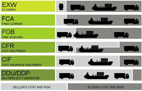 טבלת Incoterms המציגה את העלויות והסיכונים של המוכר ושל הקונה בתנאים EXW, FCA, FOB, CFR, CIF ו-DDU/DDP